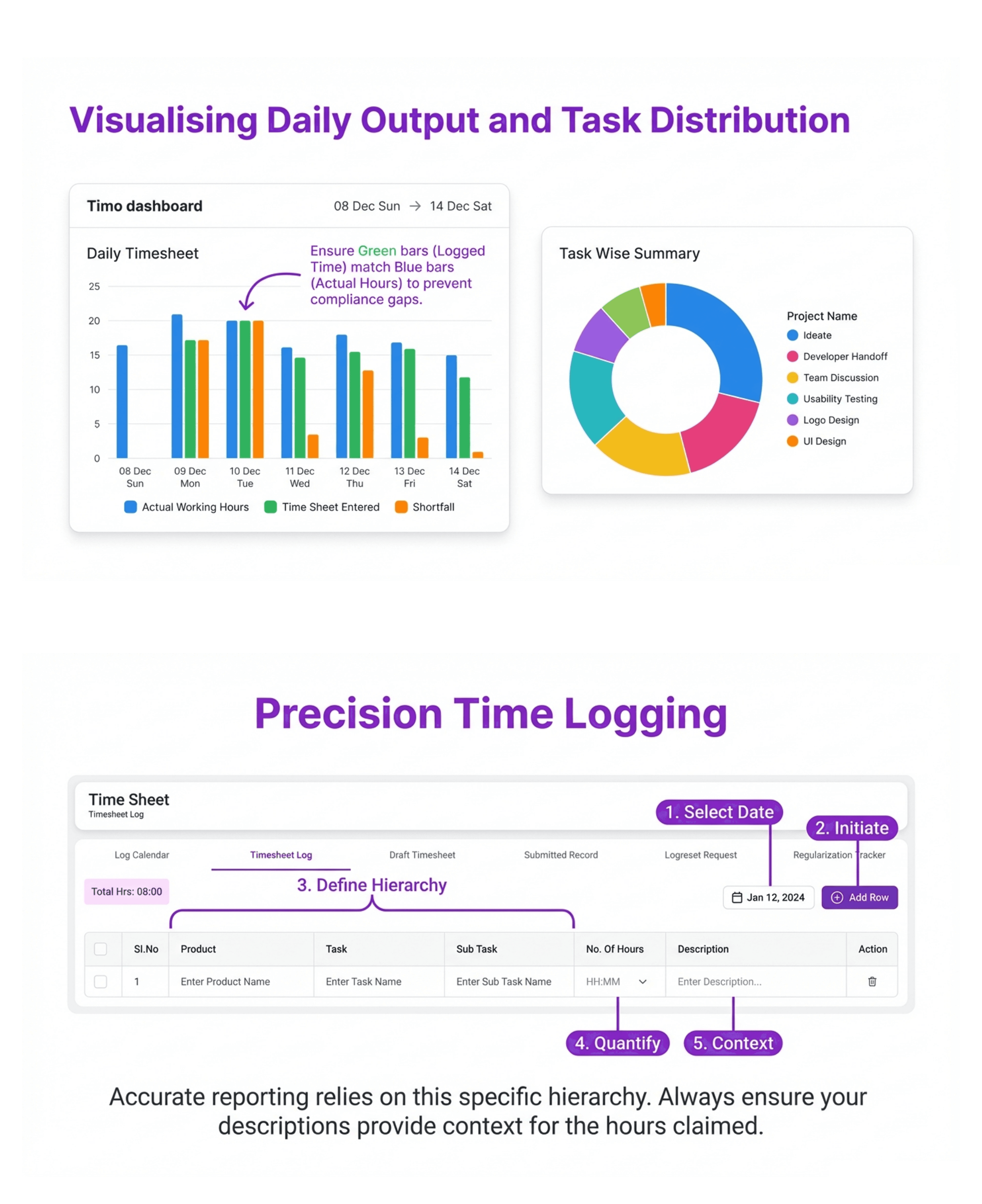 “Employee timesheet log screen for selecting product, task, sub-task, hours worked, and description before submission.”