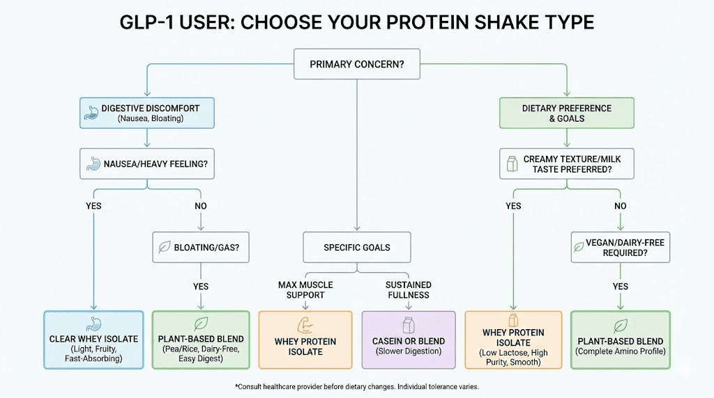 Protein shake selection guide flowchart for GLP-1 medication users based on symptoms