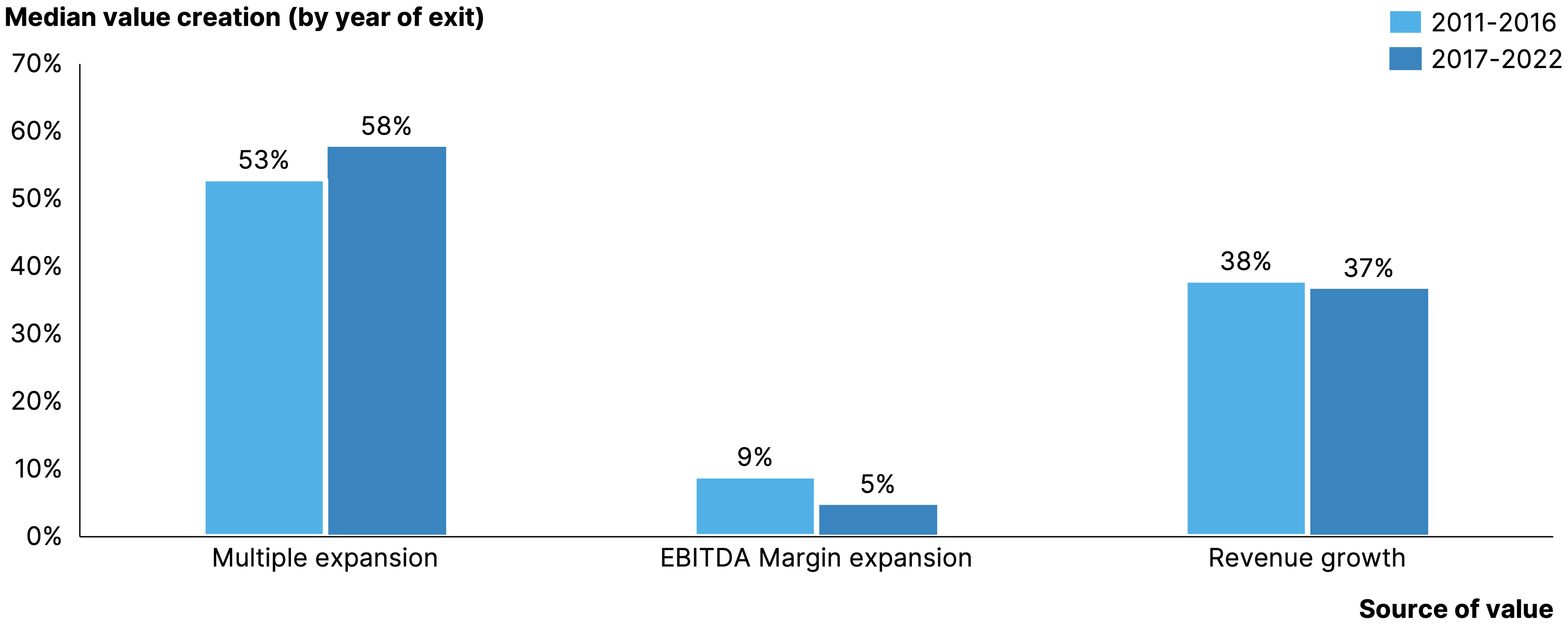 Two pie charts compare US investor dominance. Left chart: 85% US, 8% Europe, 4% Canada by EV managed. Right chart: 79% US, 11% Europe, 6% Canada by count.