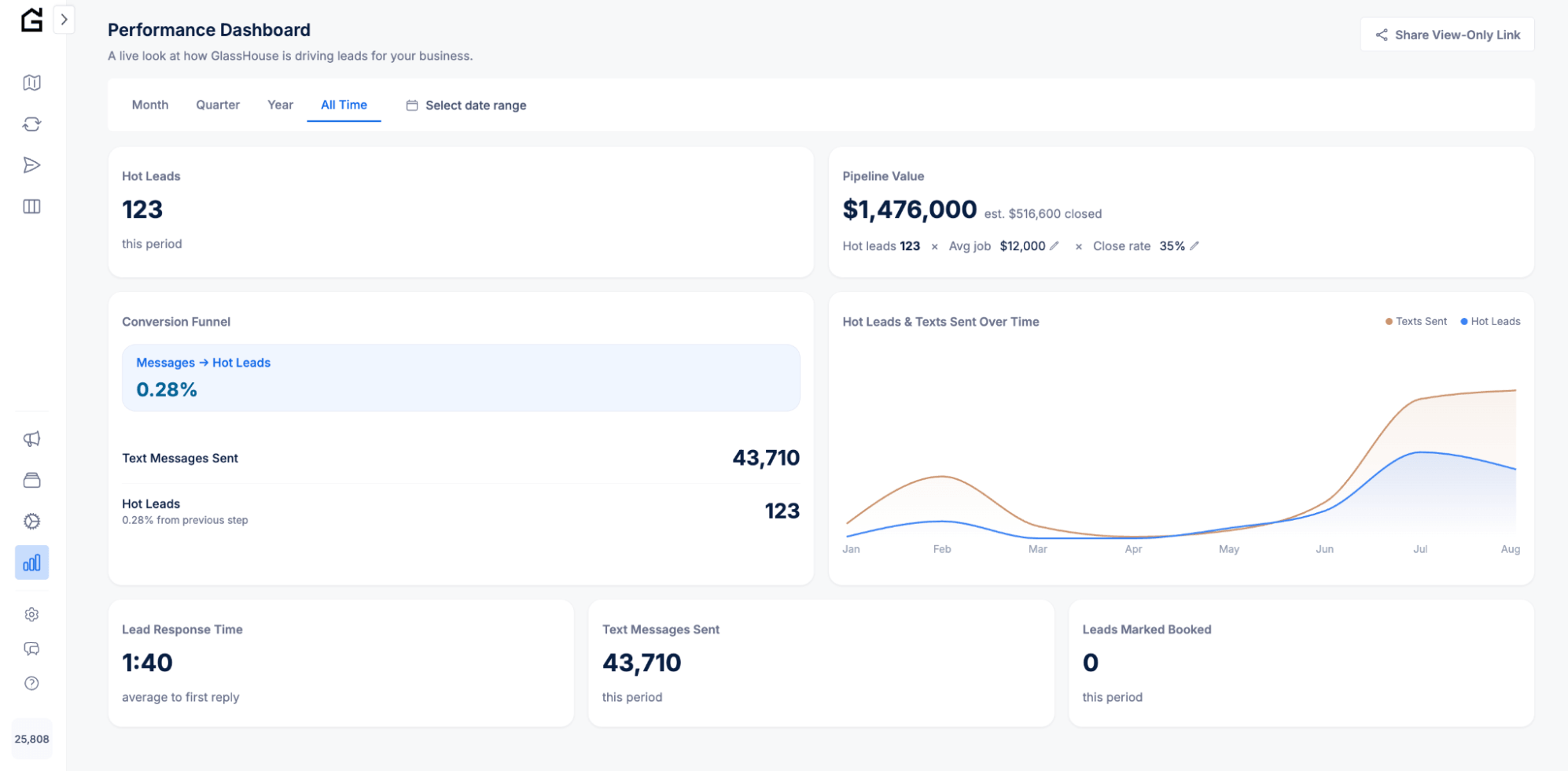 GlassHouse Performance Dashboard example