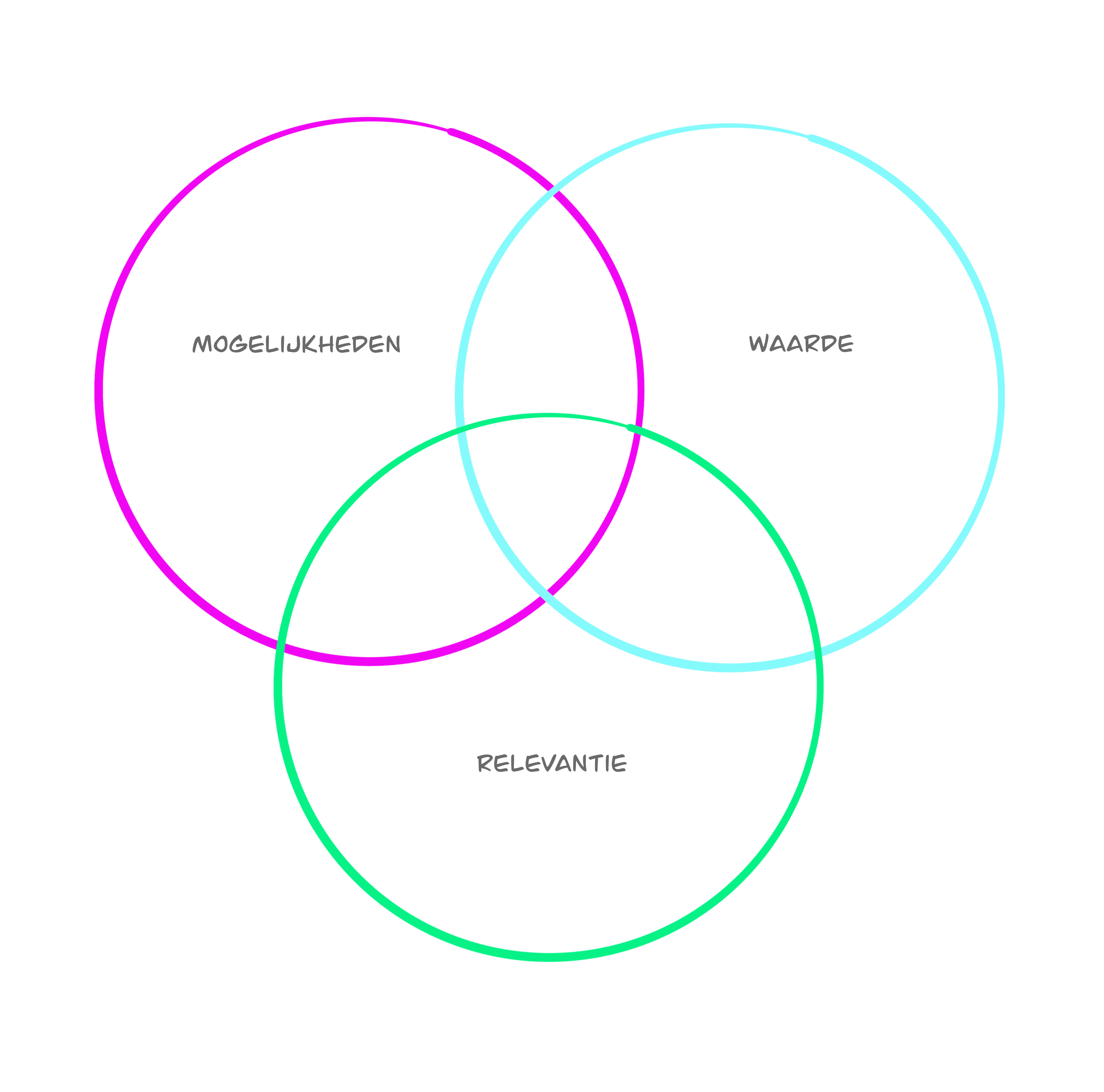 Service design 3 invloeden 'mogelijkheden' 'waarde' 'relevantie'