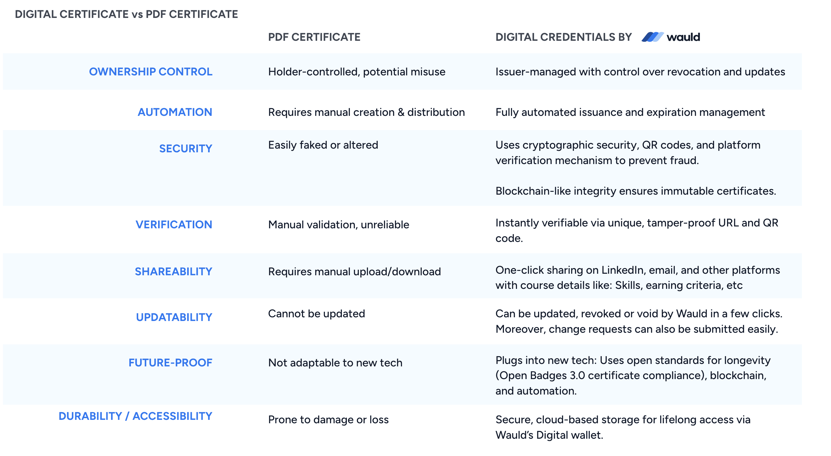 Wauld - pdf certificate vs digital certificate