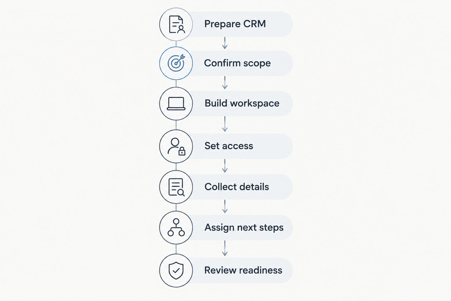 Client onboarding sequence from preparing the CRM record to reviewing planning readiness.