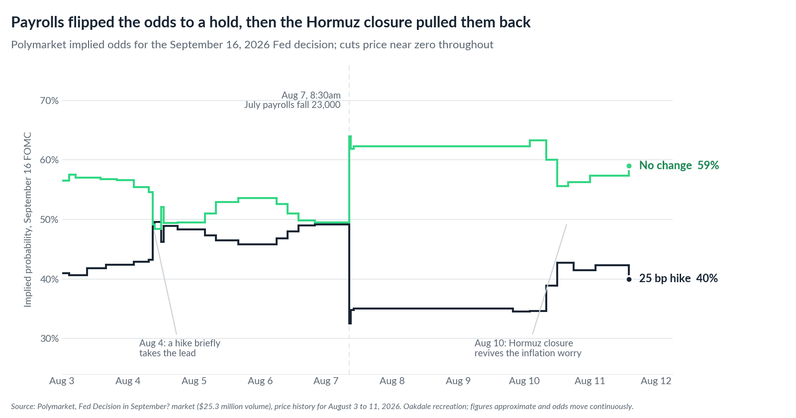 Polymarket odds for the September 2026 Fed decision