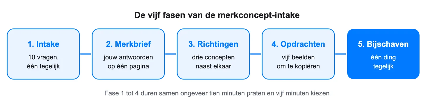 Schema: De vijf fasen van de intake-prompt: van vragen naar beeldopdrachten.