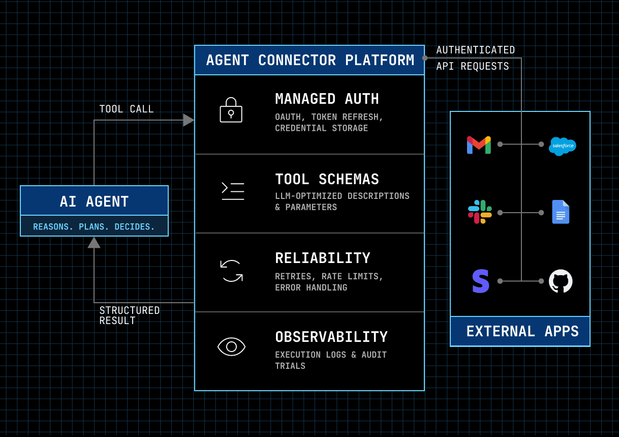How Agent Connector Work