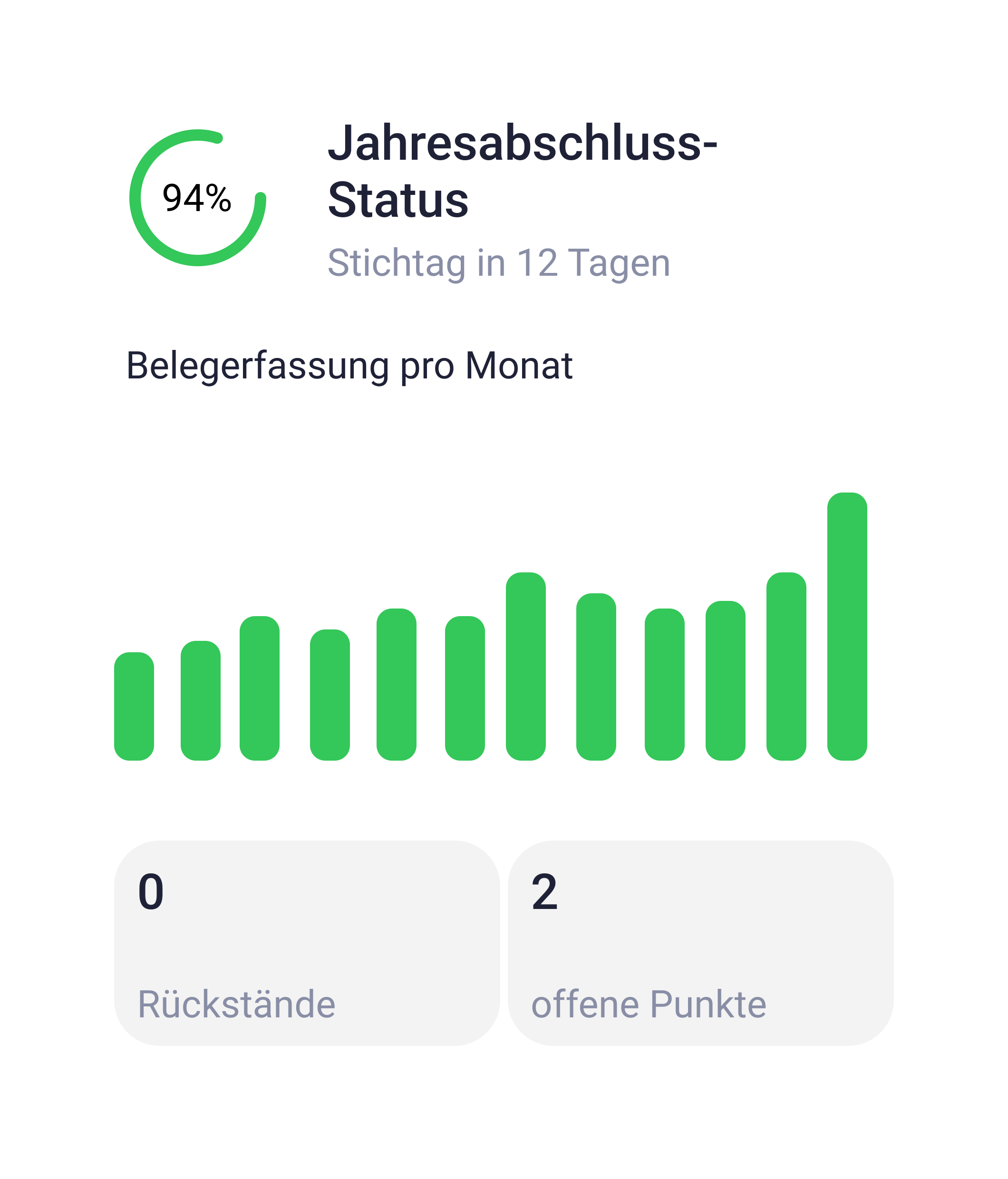 Jahresabschluss-Status bei 94 % mit Stichtag in 12 Tagen: Balkendiagramm zur monatlichen Belegerfassung sowie Kennzahlen zu 0 Rückständen und 2 offenen Punkten