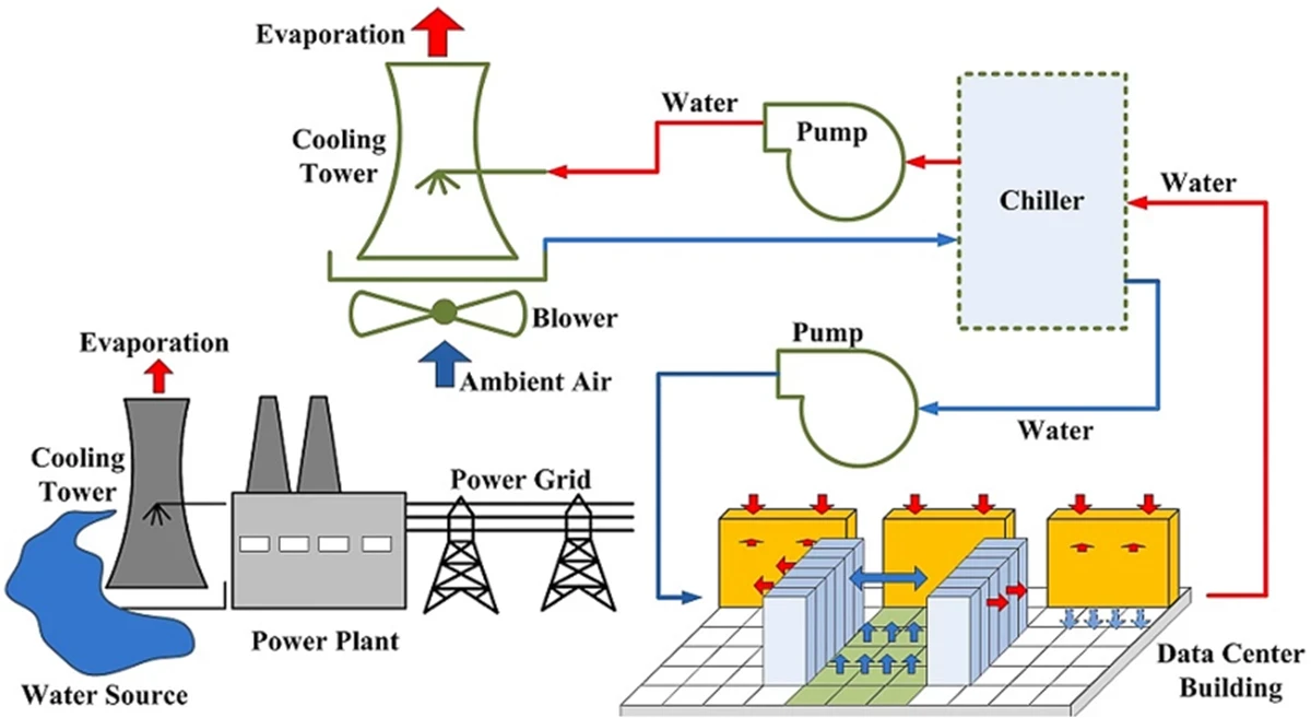 Diagram illustrating water and energy flow in a data center cooling system. It shows a water source feeding a cooling tower, evaporation processes, pumps, a chiller, and airflow via a blower. Connections link the power plant and power grid to the data center building, with arrows indicating water and air movement.
