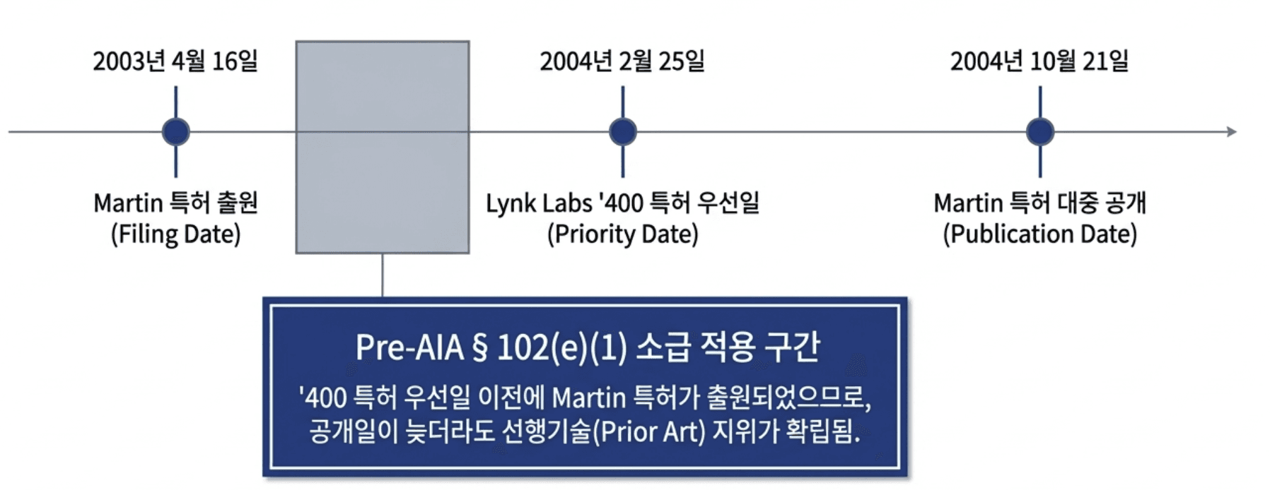 Lynk Labs 특허의 priority date 타임라인