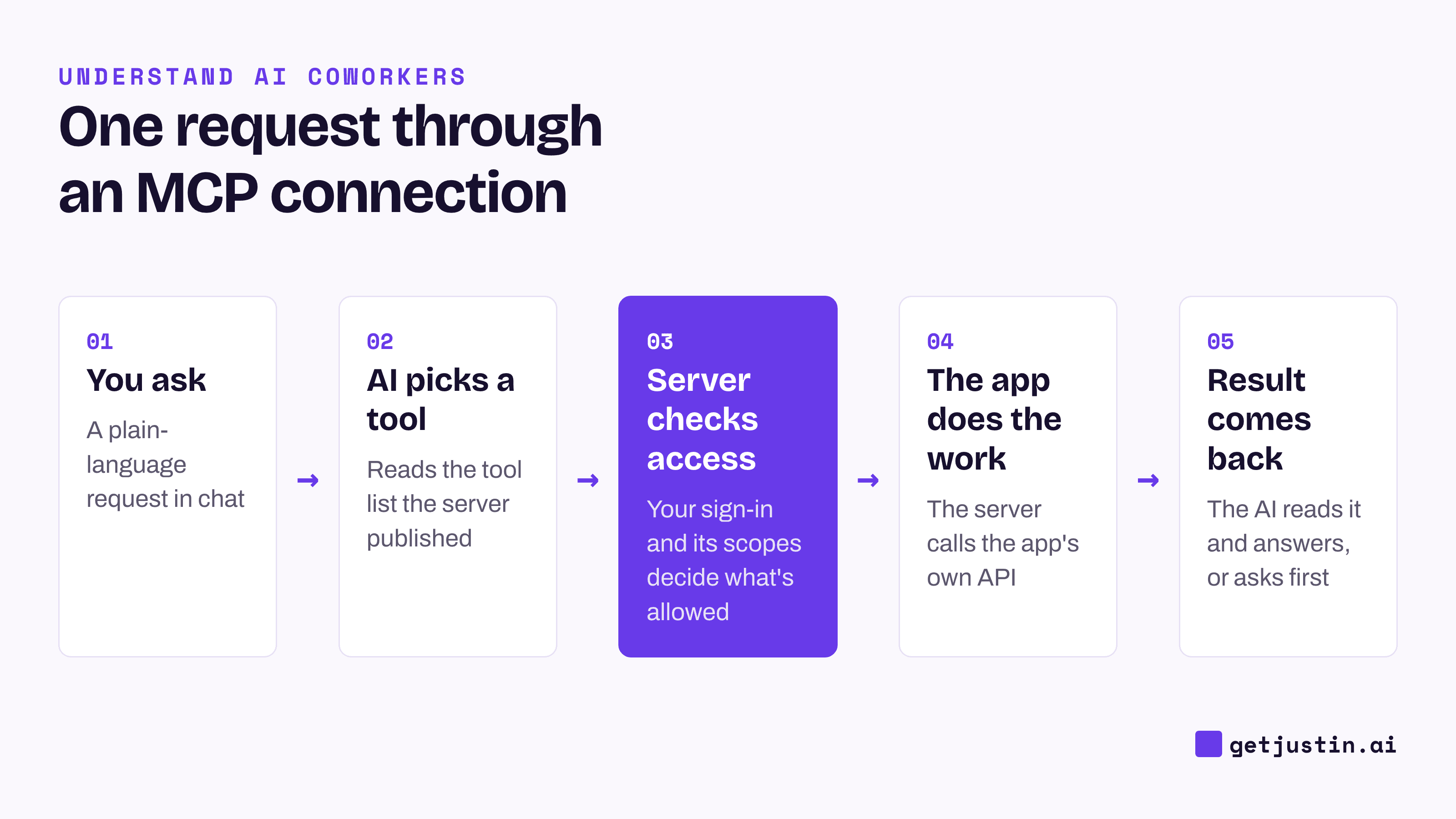 A request goes from chat to the AI app, which picks a tool; the MCP server checks your sign-in, then the tool does the work
