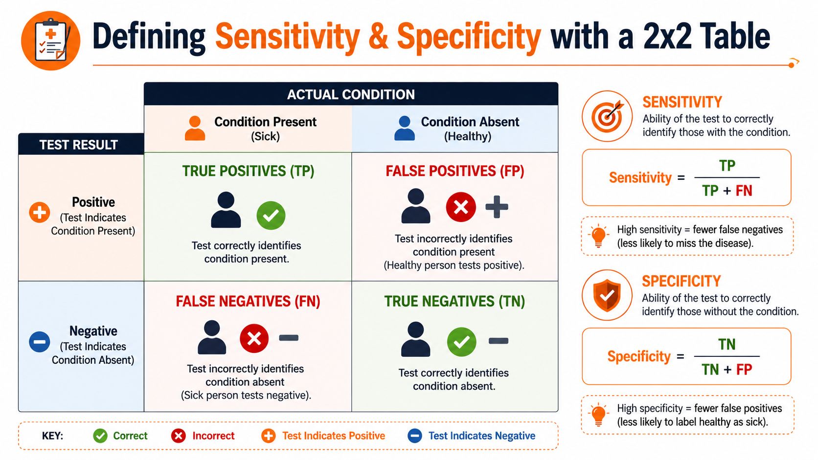 A diagram illustrating sensitivity and specificity calculations using a 2x2 confusion matrix with definitions for medical testing.