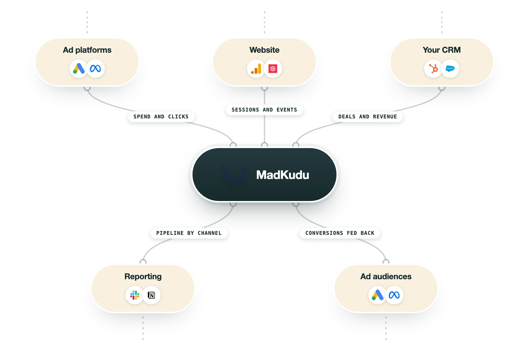 Diagram van hoe MadKudu in een GTM-stack past: advertentieplatforms (Google Ads, Meta Ads), website (Google Analytics 4, Twilio Segment) en je CRM (HubSpot, Salesforce) voeden MadKudu, en de uitkomst gaat naar rapportage (Slack, Notion) en advertentiedoelgroepen (Google Ads, Meta Ads).