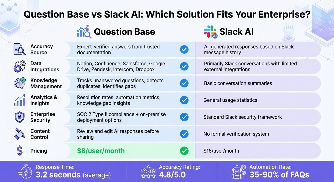 Question Base vs Slack AI Feature Comparison