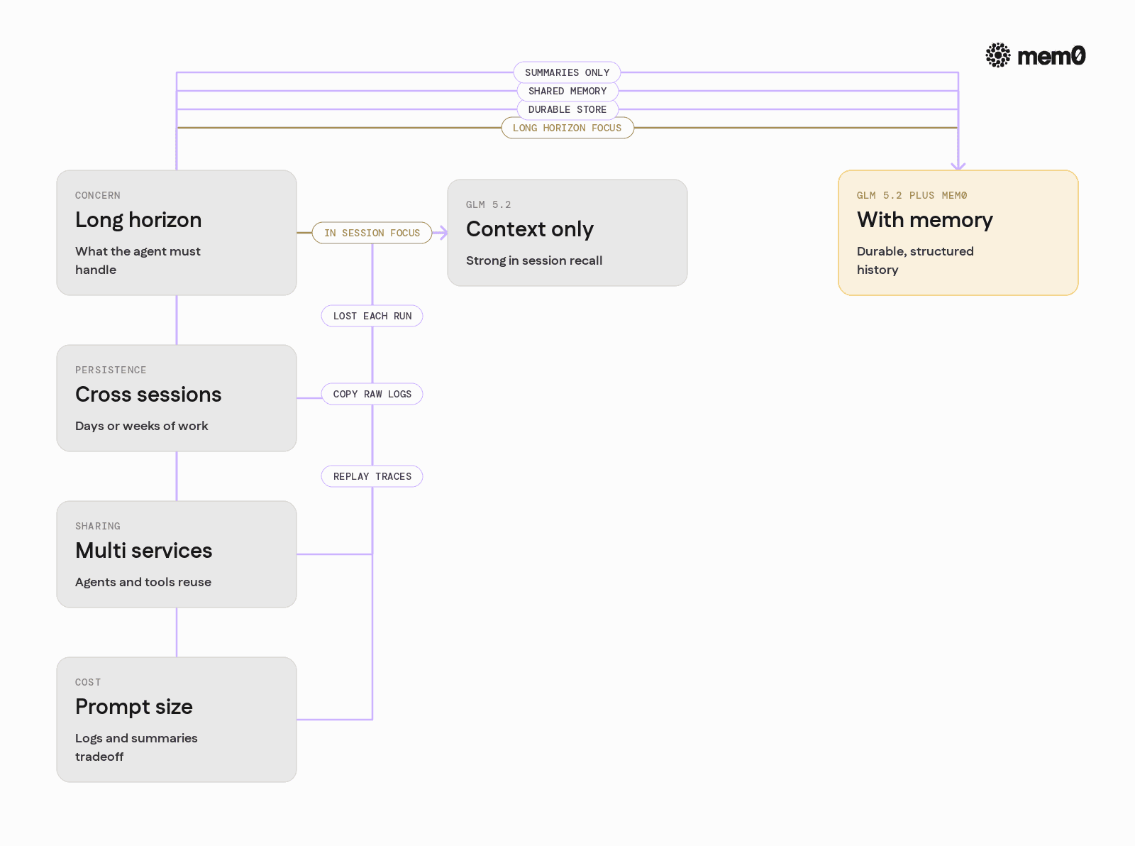 Compares relying on GLM 5.2 context alone versus combining it with Mem0 for cross session persistence and sharing.