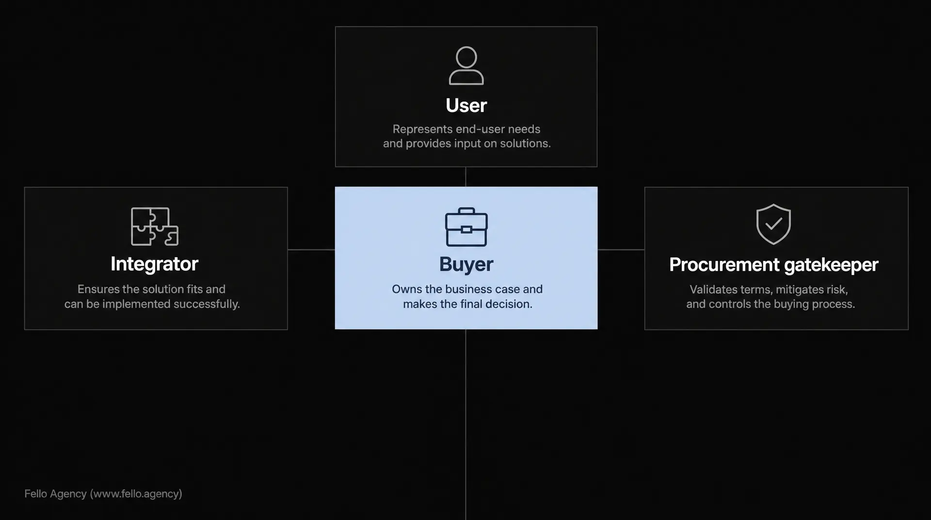 Diagram shows four roles - User, Integrator, Buyer, and Procurement gatekeeper - with brief responsibilities, aligned to messaging matrix tech companies.