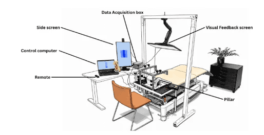 Set-up for the Force Sense and Force Steadiness tests: participant on a couch with a horizontal visual feedback screen above, force sensors, a data acquisition box, side screen, control computer and remote