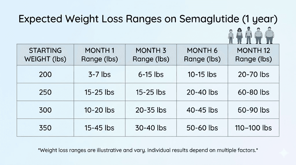 Expected semaglutide weight loss by month for different starting body weights