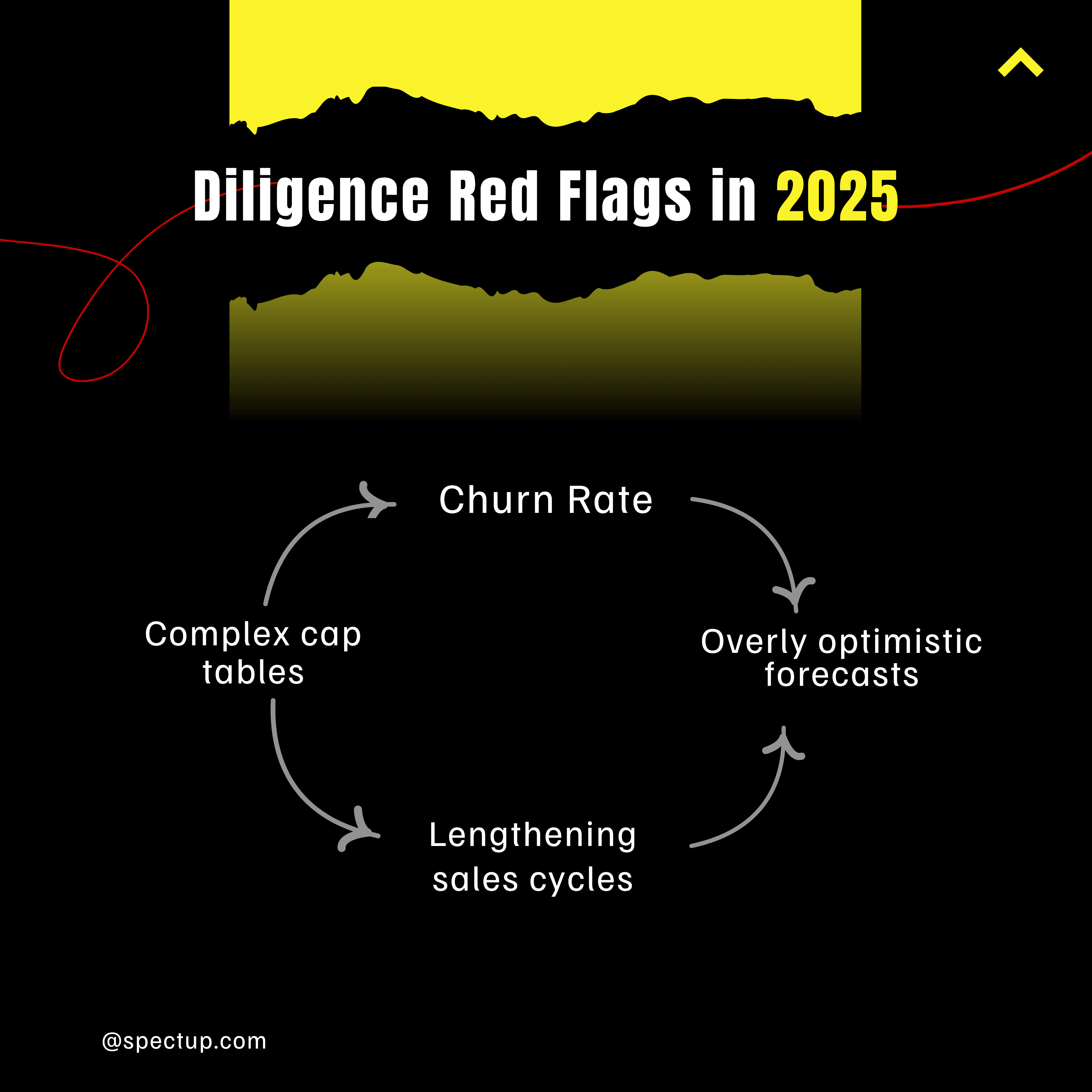 Diligence Red Flags in 2025" diagram with a circular flow: churn rate, overly optimistic forecasts, lengthening sales cycles, and complex cap tables. For startup funding, investor diligence, and risk awareness.
