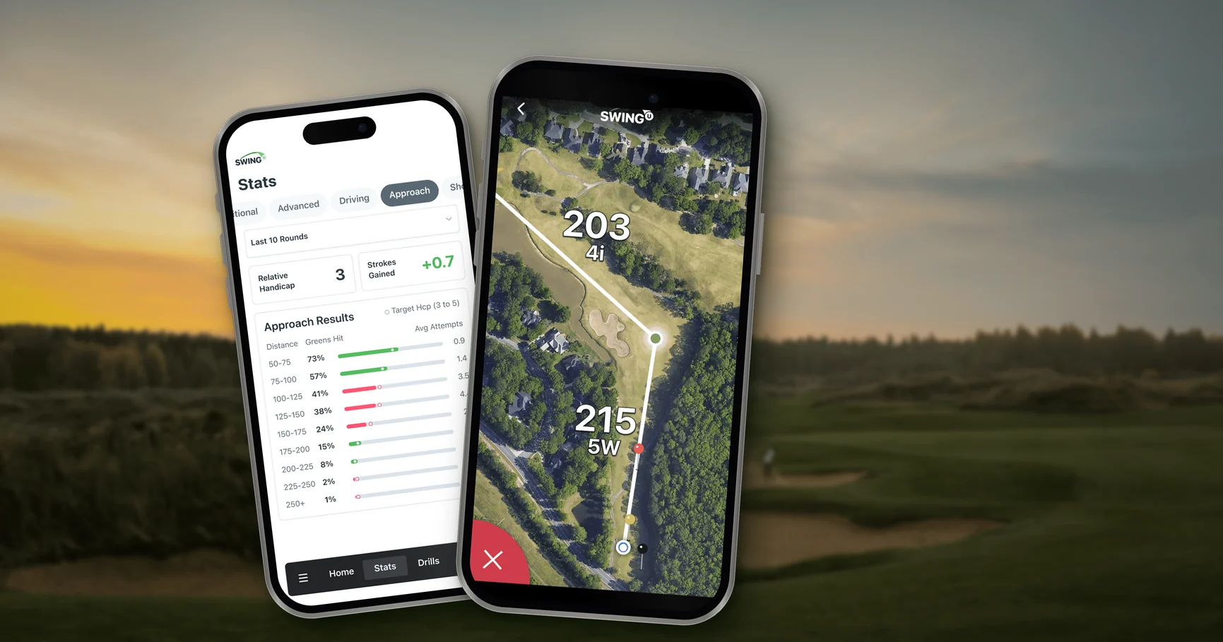 Two iPhones showing SwingU's GPS hole view with yardages and club recommendations, and the Stats screen with a relative handicap and strokes gained, against a blurred golf course at sunset