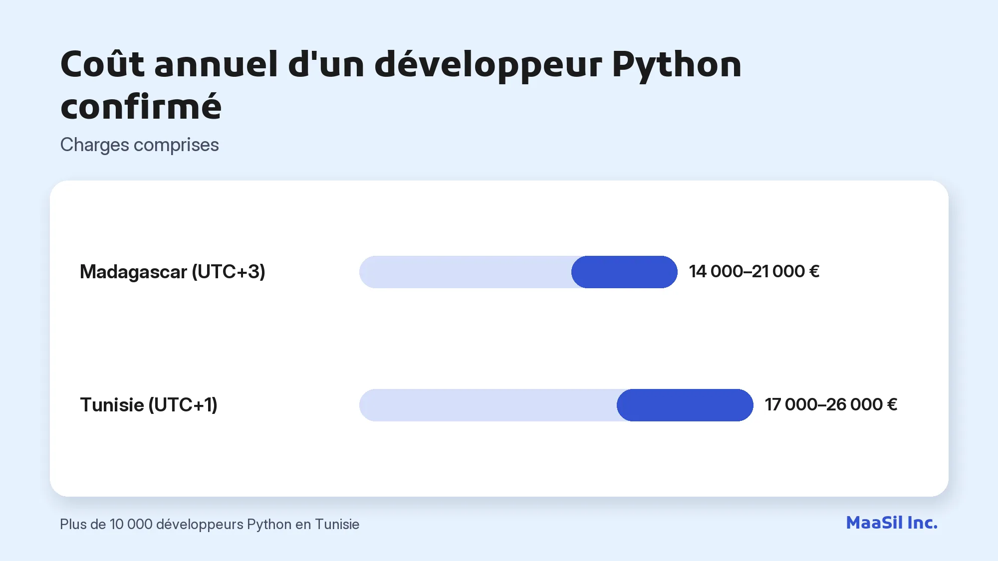 Graphique du coût annuel d'un développeur Python confirmé : 14 000–21 000 € à Madagascar, 17 000–26 000 € en Tunisie