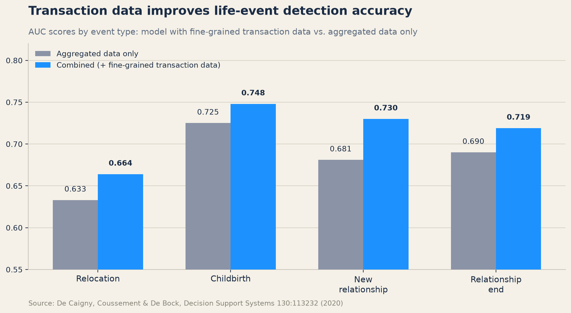 Transaction data improves life-event detection accuracy