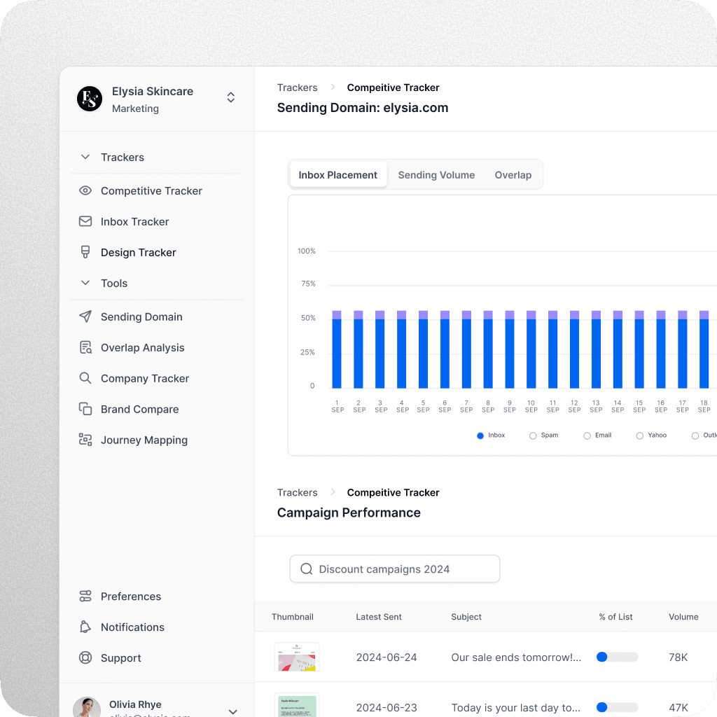 Competitieve tracker-dashboard met het e-mailplaatsings- en campagneresultaat van Elysia Skincare.