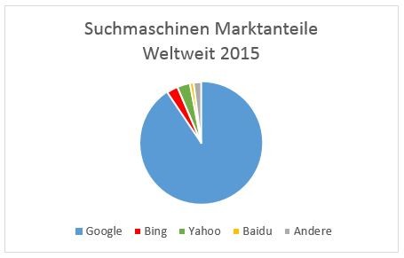 Suchmaschinen und deren Marktanteile weltweit - Ein Kreisdiagramm für Google, Bing, Yahoo und Baidu