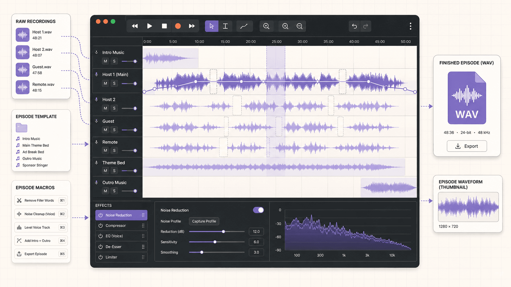 Podcast production workflow combining raw recordings, reusable templates, episode macros, noise cleanup, multitrack editing, and finished WAV export.