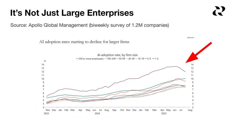 AI adoption is lagging