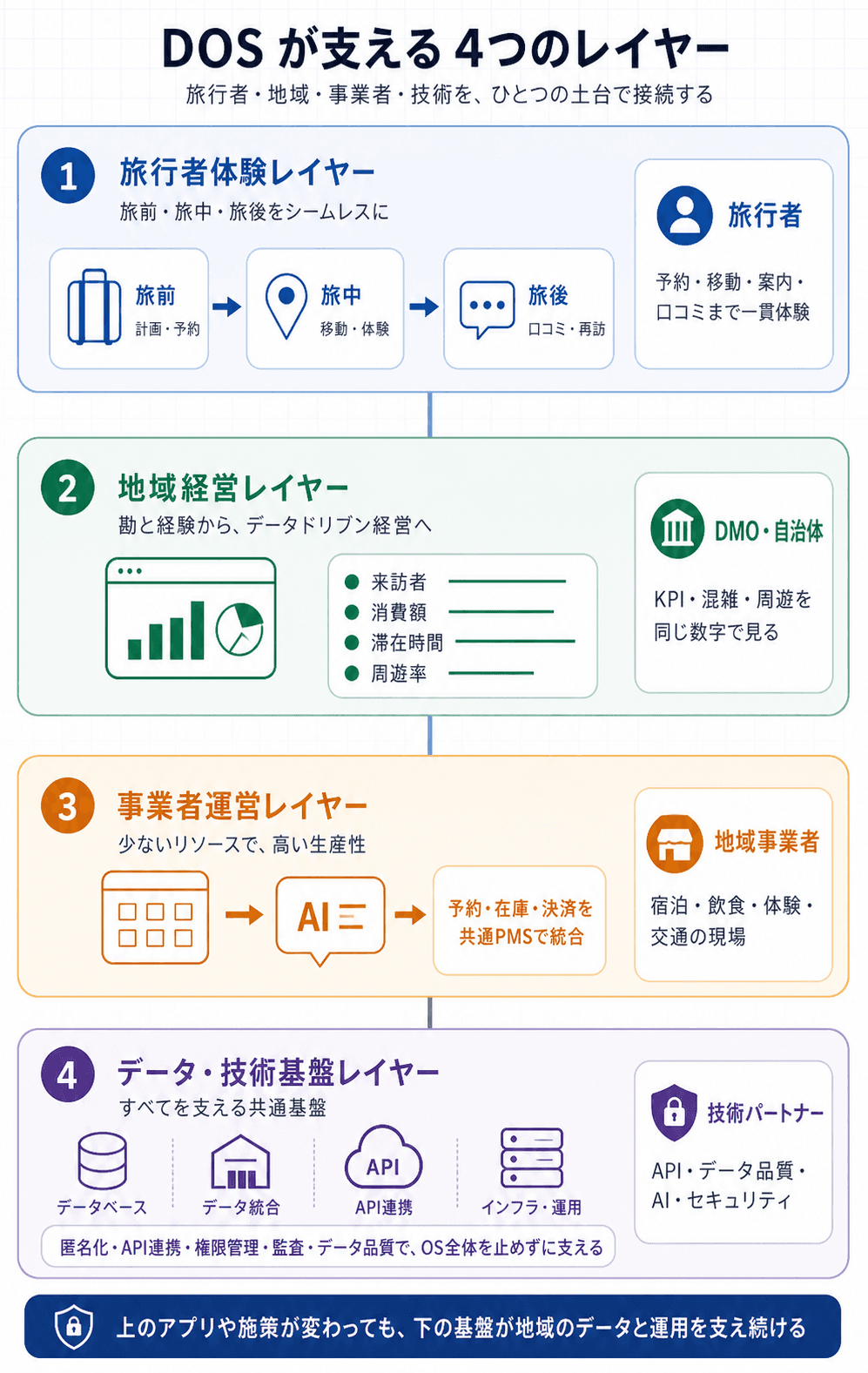 図3:DOS が支える4つのレイヤー(旅行者体験 / 地域経営 / 事業者運営 / データ・技術基盤)と該当ステークホルダー。