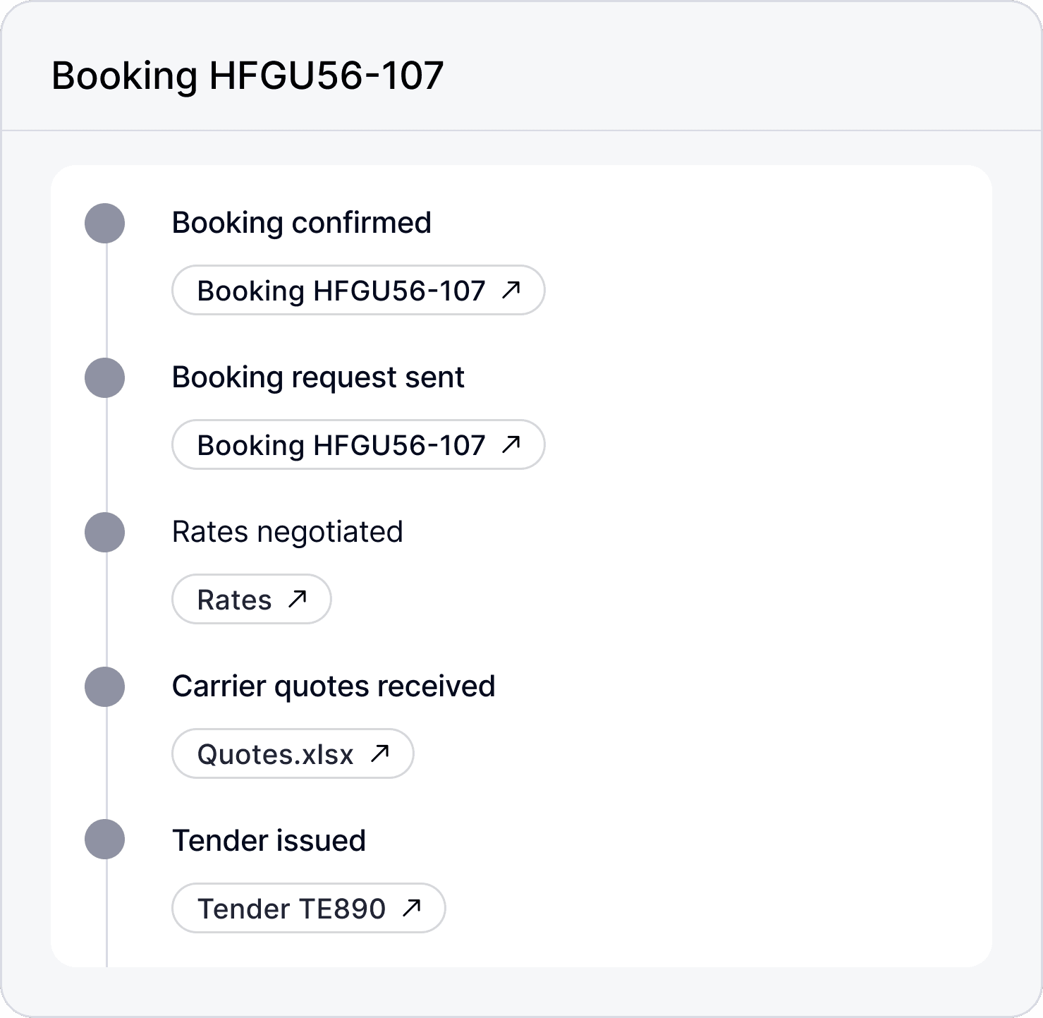 Cargoo booking milestone timeline from tender issued to booking request, with linked documents at every step