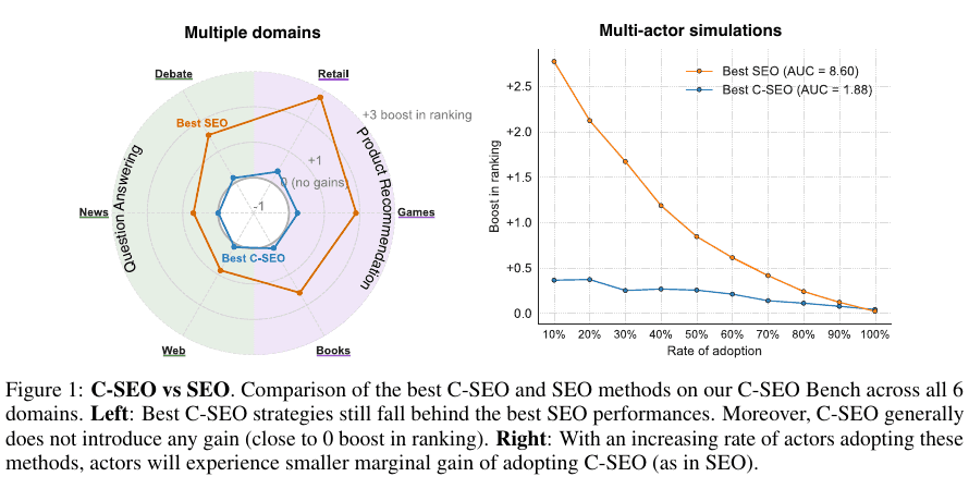 SEO and C-SEO ranking gains across six domains