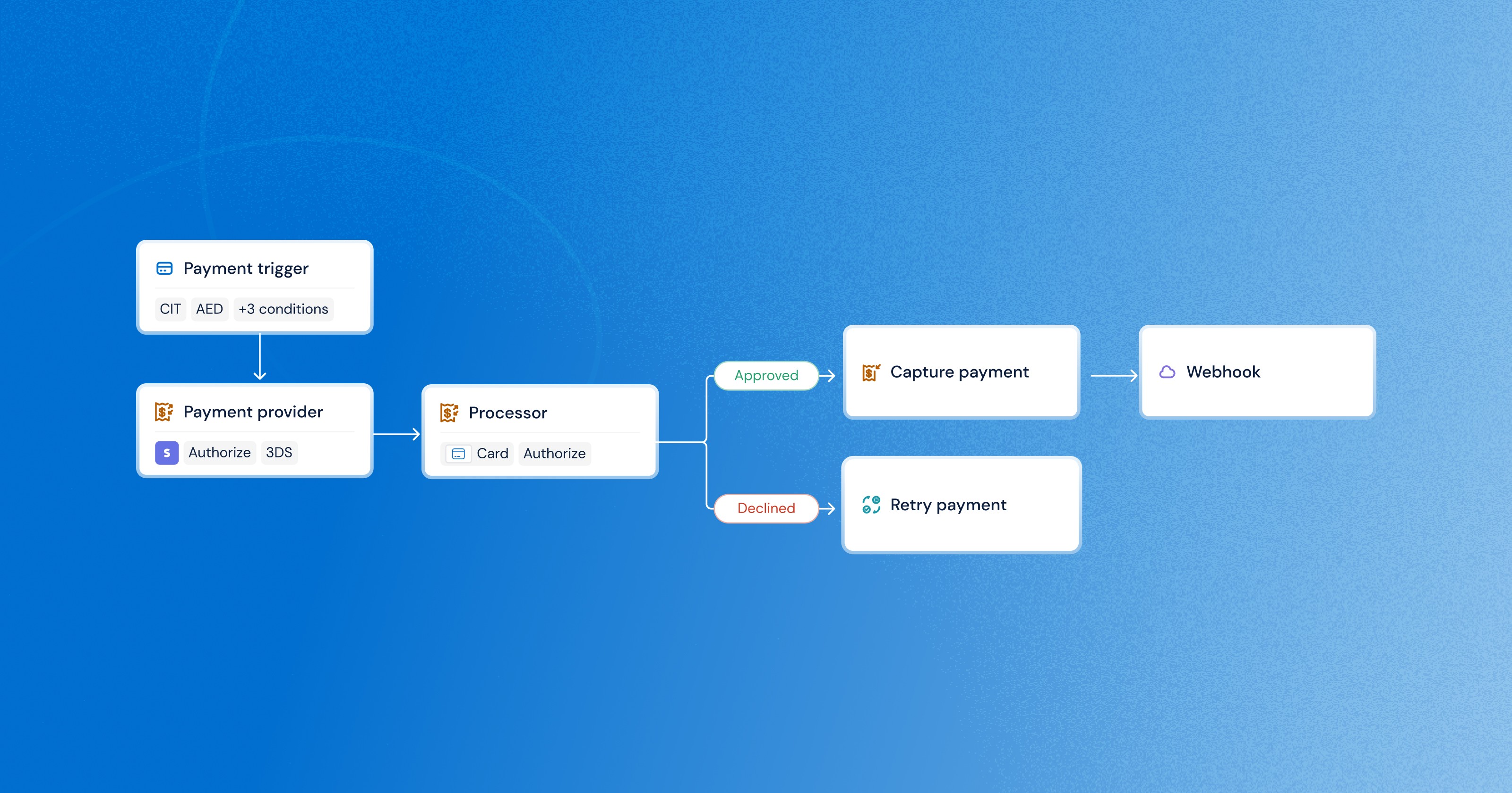 Smart Orchestration Through MoneyHash