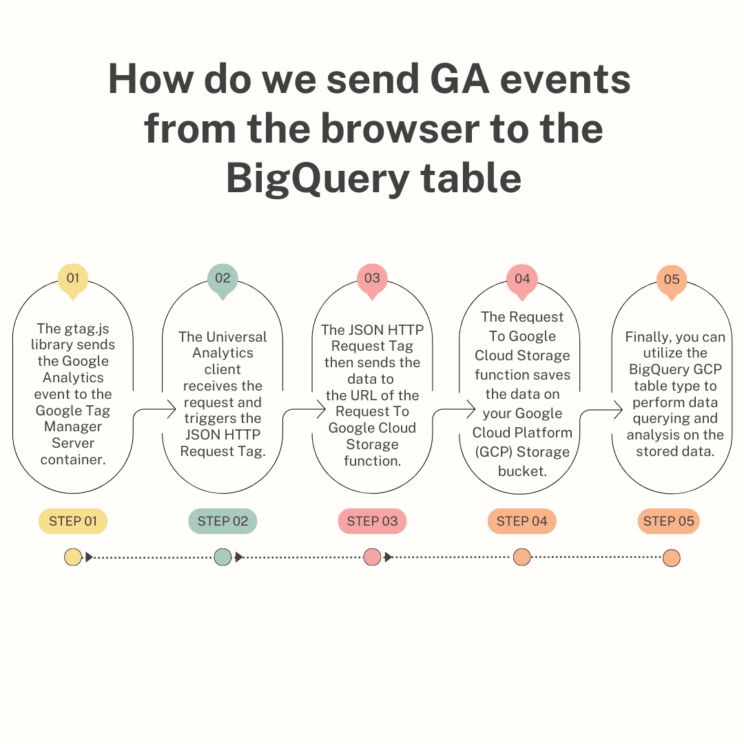 How to export Google Universal Analytics raw data to BigQuery | How do we send GA events from the browser to the BigQuery table