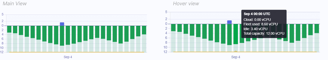 Edgegap Private Fleet utilization chart for a single city, showing hourly bars of fleet vCPU usage below the zero axis and a violet cloud overflow bar above it, with a hover tooltip reading Cloud 0.00 vCPU, Fleet used 8.60 vCPU, Idle 3.40 vCPU, Total capacity 12.00 vCPU.  Caption: Left, the chart as it appears. Right, the same hour with the hover tooltip open.