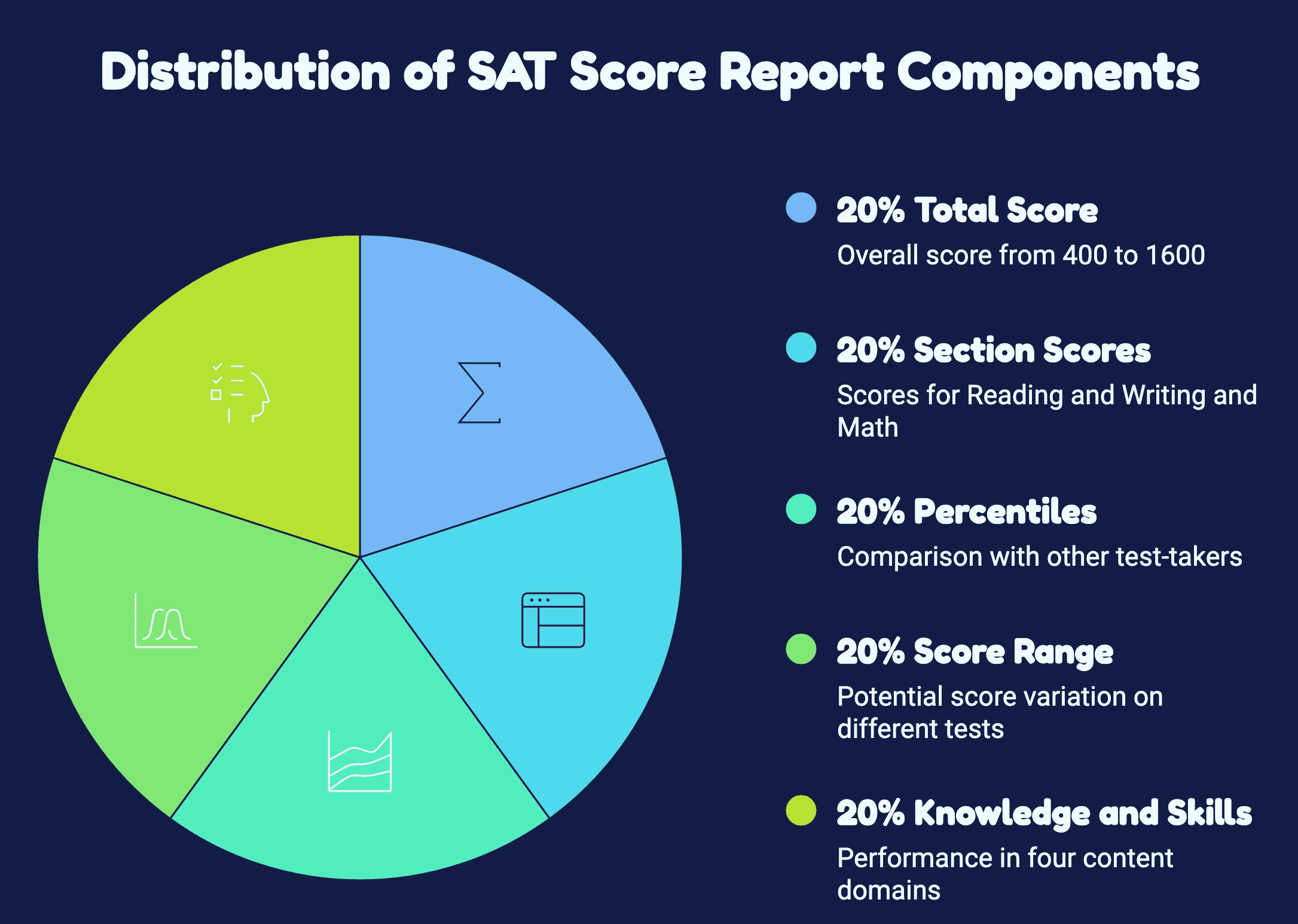 Bar graph illustrating the distribution of SAT score components, highlighting math, reading, and writing sections.