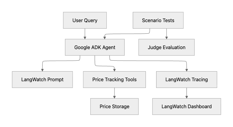 Python, Google ADK, Google Gemini, LangWatch Evaluations & Observabilty