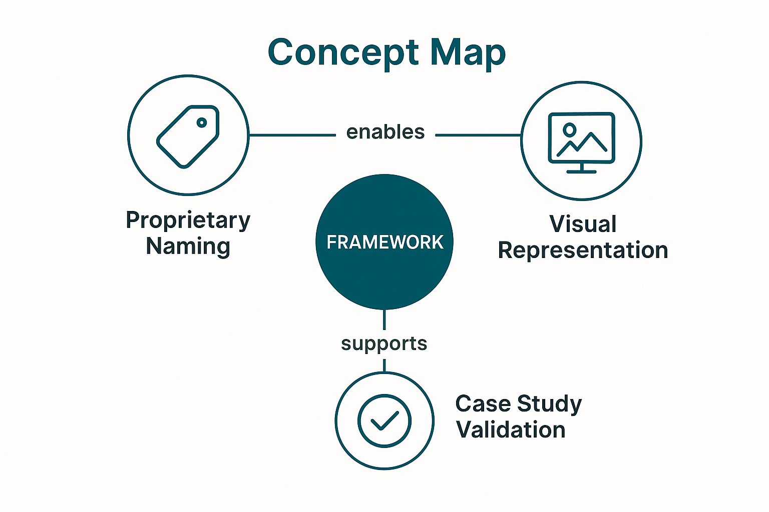 Infographic showing key data about Innovative Framework Development and Methodologies