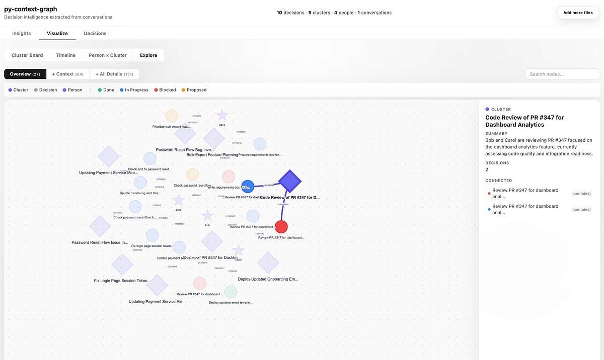 The “Explore” view of py-context-graph showing an interactive context graph with nodes representing clusters, decision traces, and people, linked by relationships within a conversation intelligence framework
