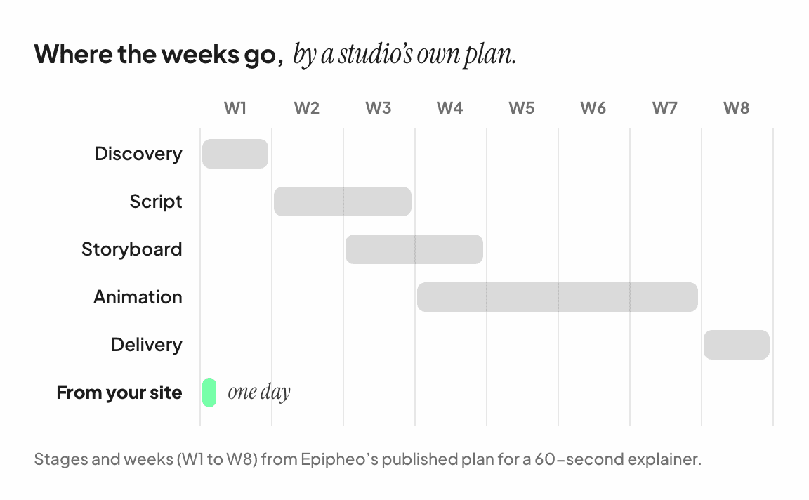 Chart of a studio’s eight-week plan for a 60-second explainer, from discovery to delivery, beside a one-day bar for a film cut from your website.