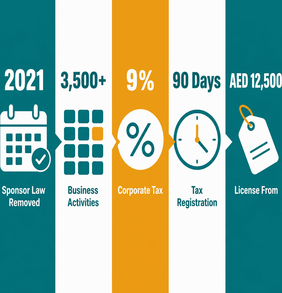 Infographic: How To Start a Business In Dubai Without a Local Sponsor