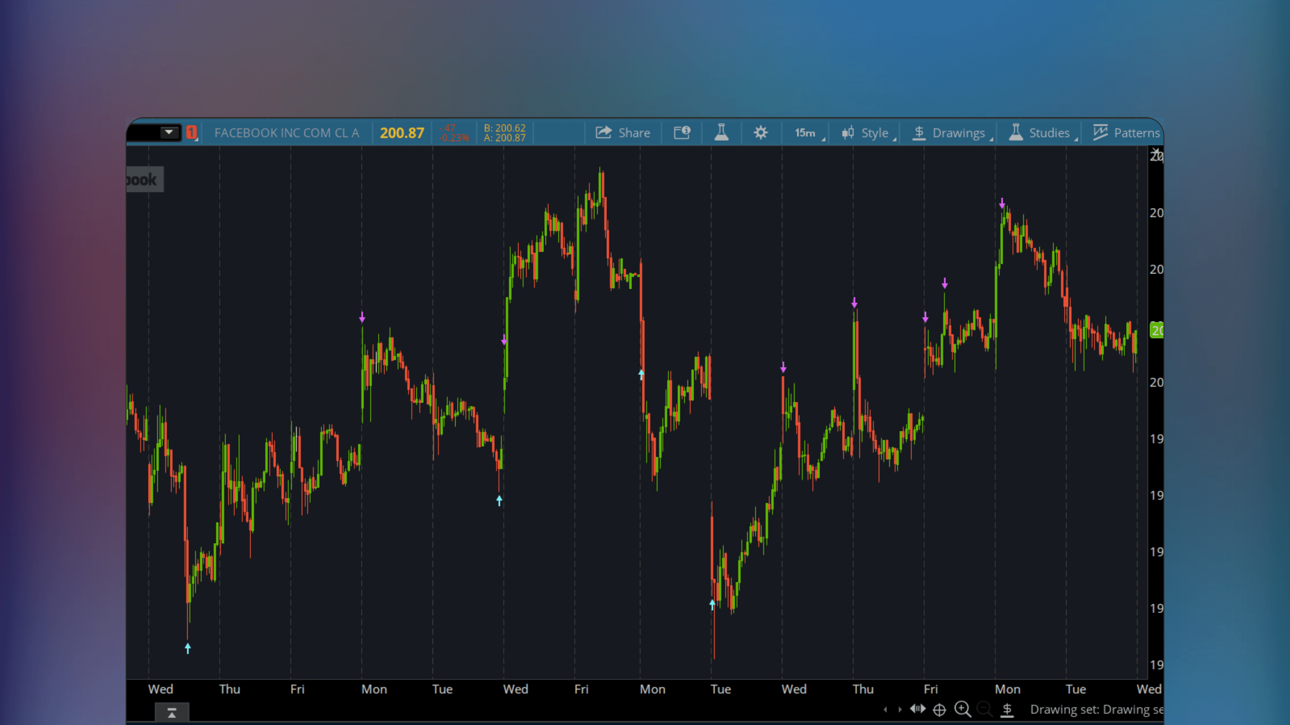 ThinkOrSwim platform interface displaying a price chart with the High Probability Setup Indicator featuring visual labels for low medium and high probability trade signals based on confluence scoring