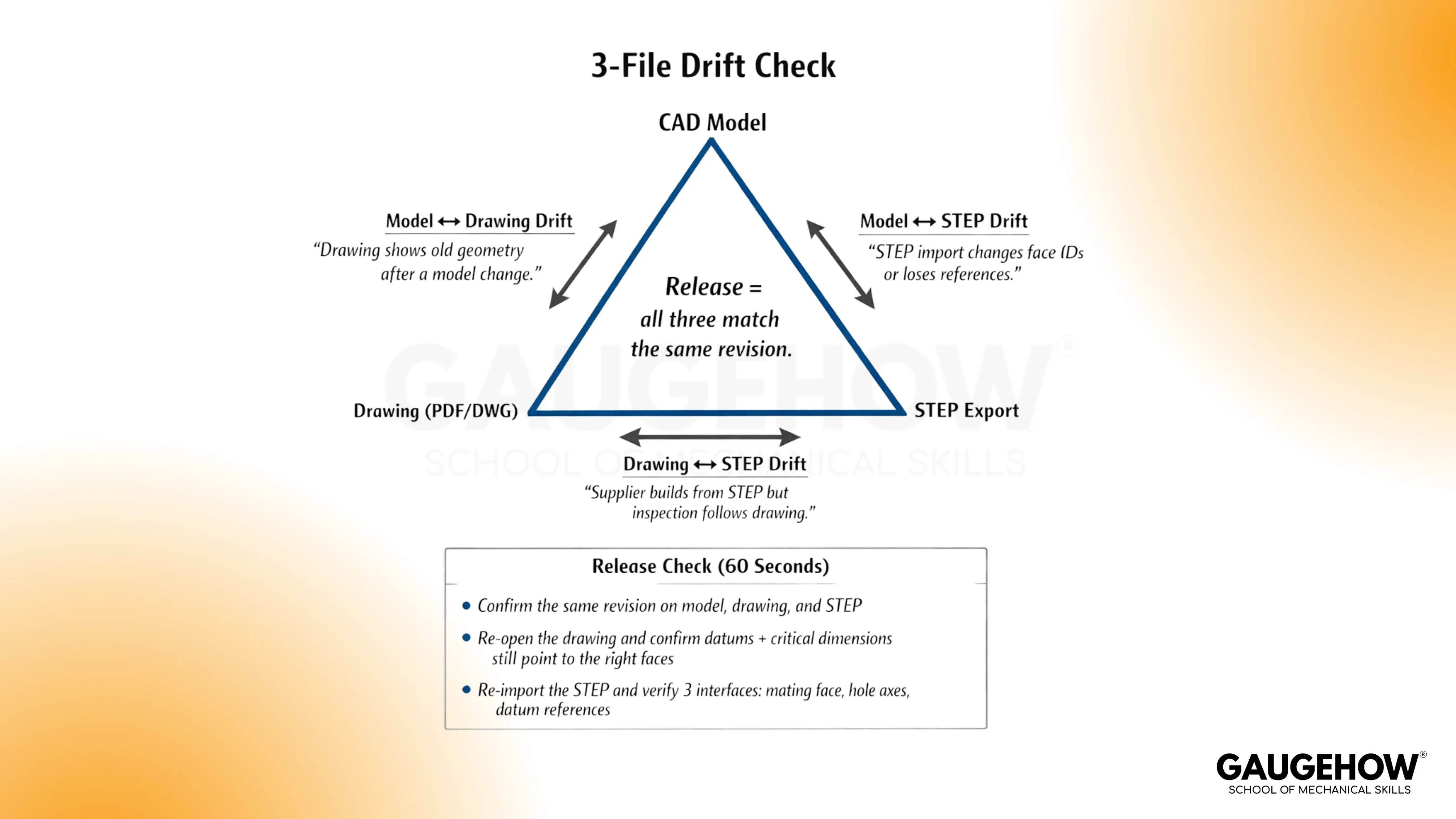 3-file drift check triangle: CAD model, drawing and STEP