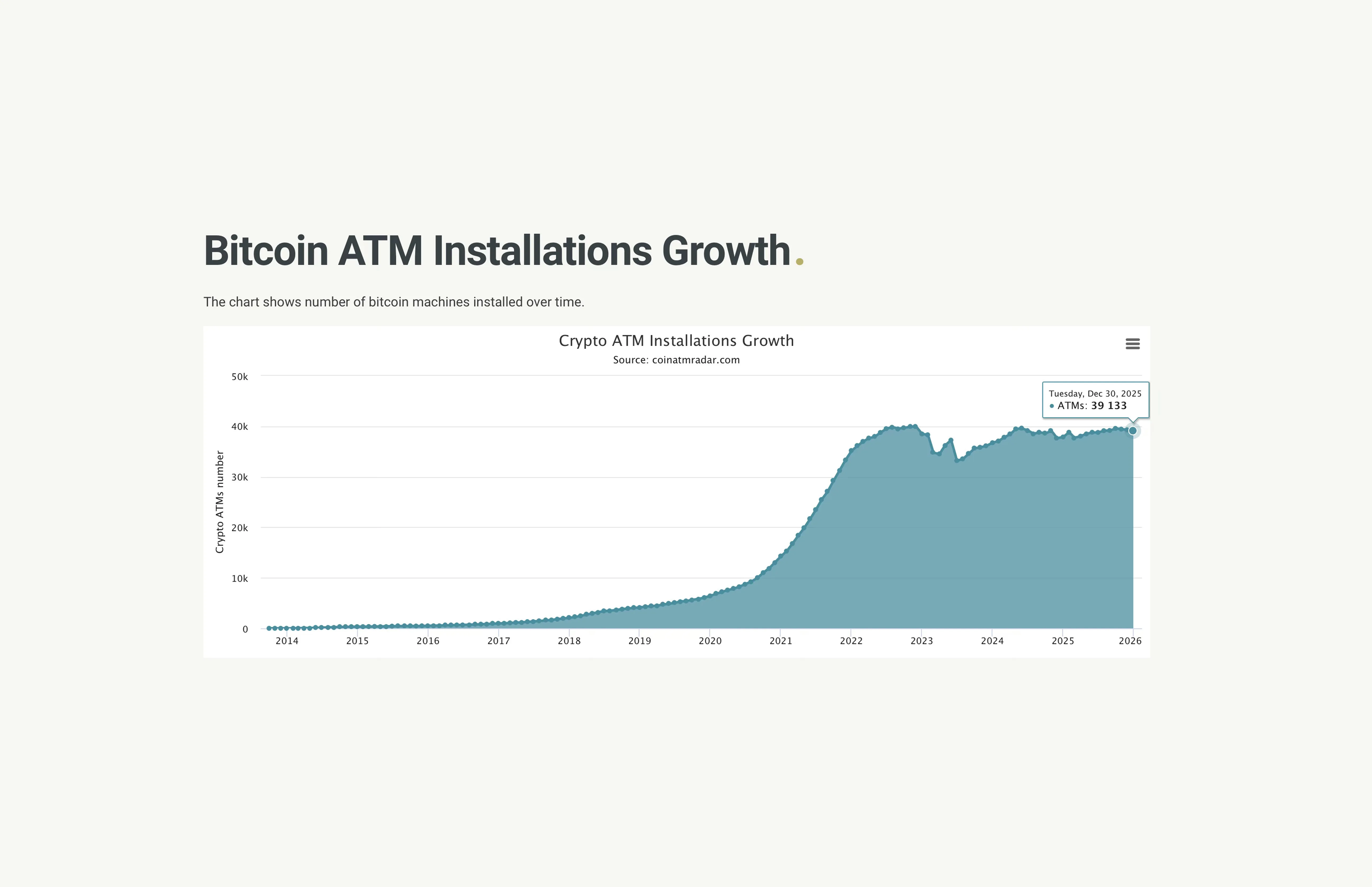 Bitcoin ATM Installation Growth | Source: https://coinatmradar.com/charts/growth/