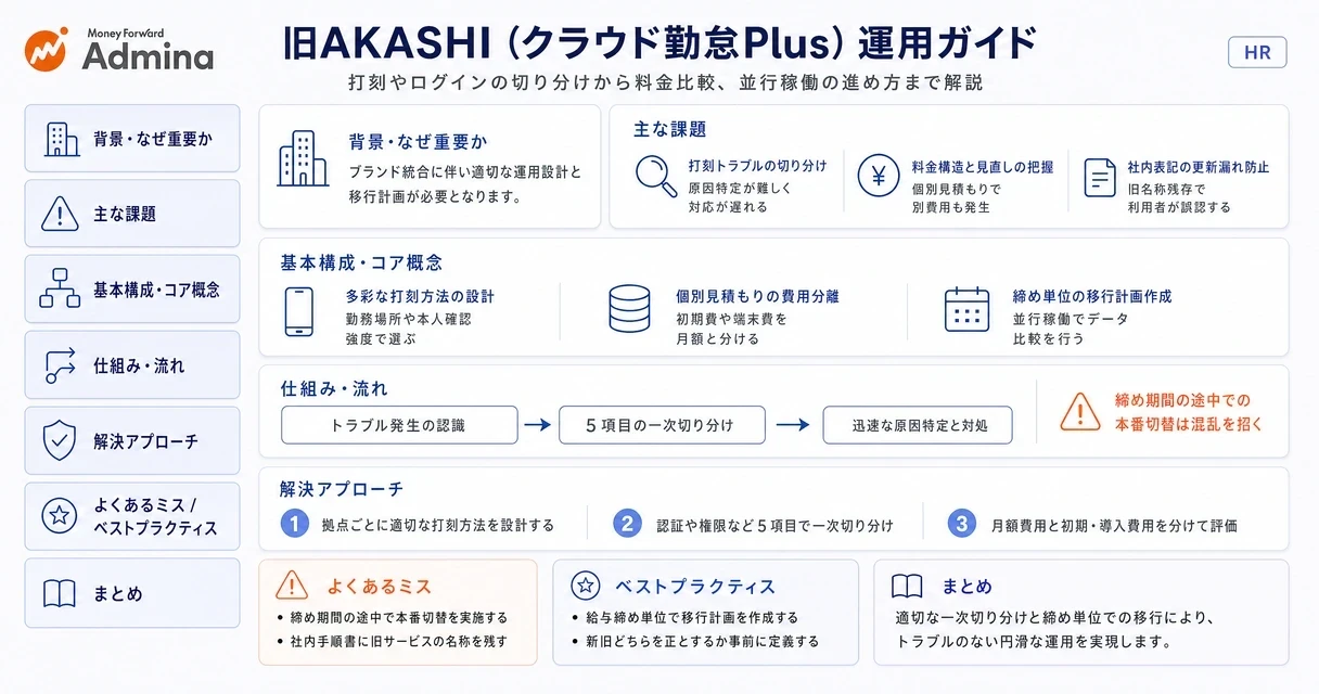 旧AKASHIのサービス名称変更に伴う打刻方式やログイン手順、料金プランの考え方や給与連携の仕様を視覚的に整理して解説するインフォグラフィック。