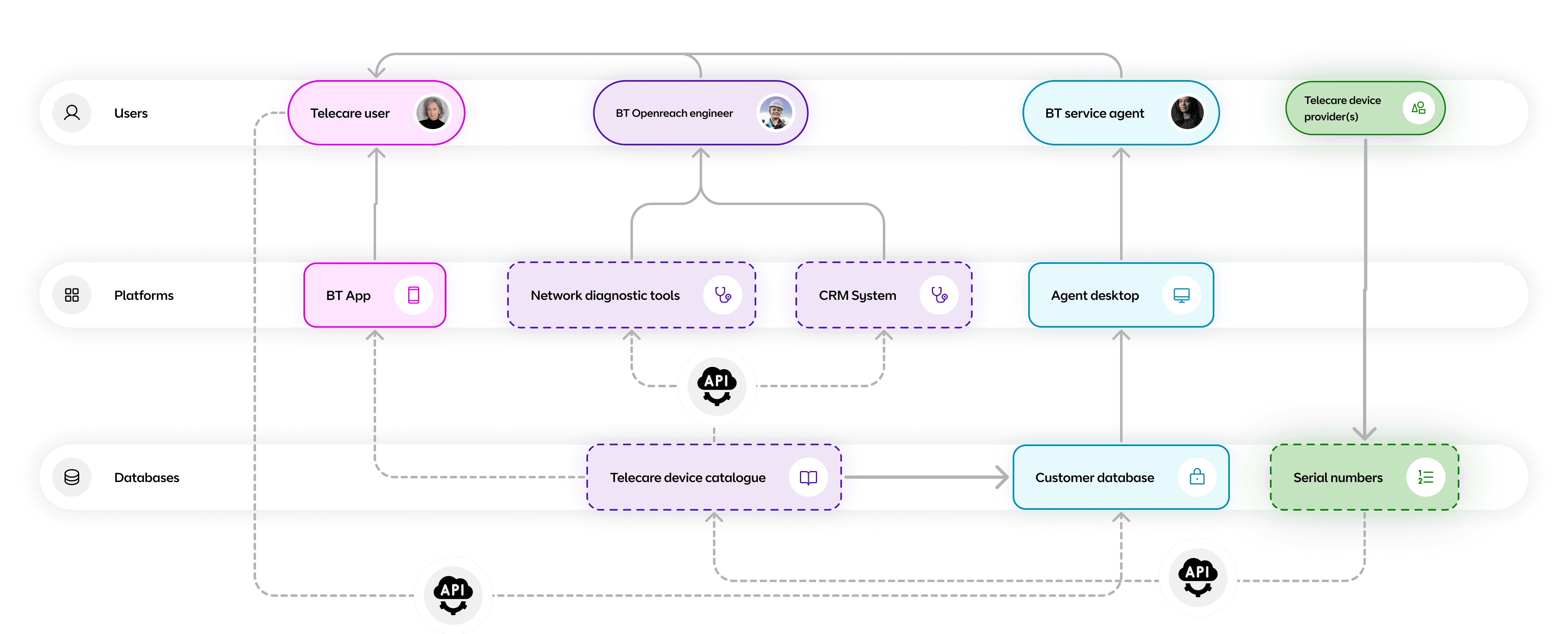 Service design diagram