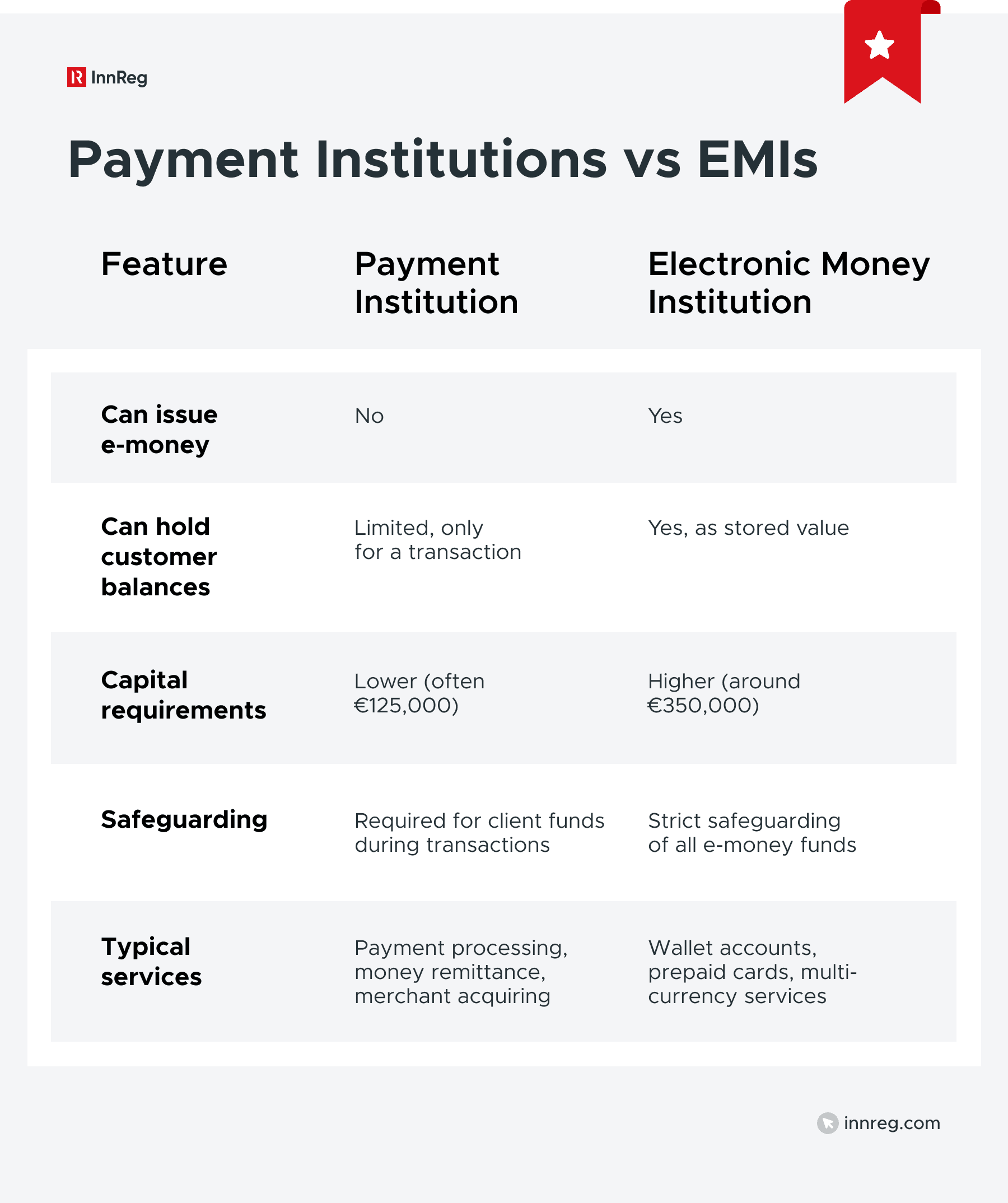 Payment Institution vs. EMI