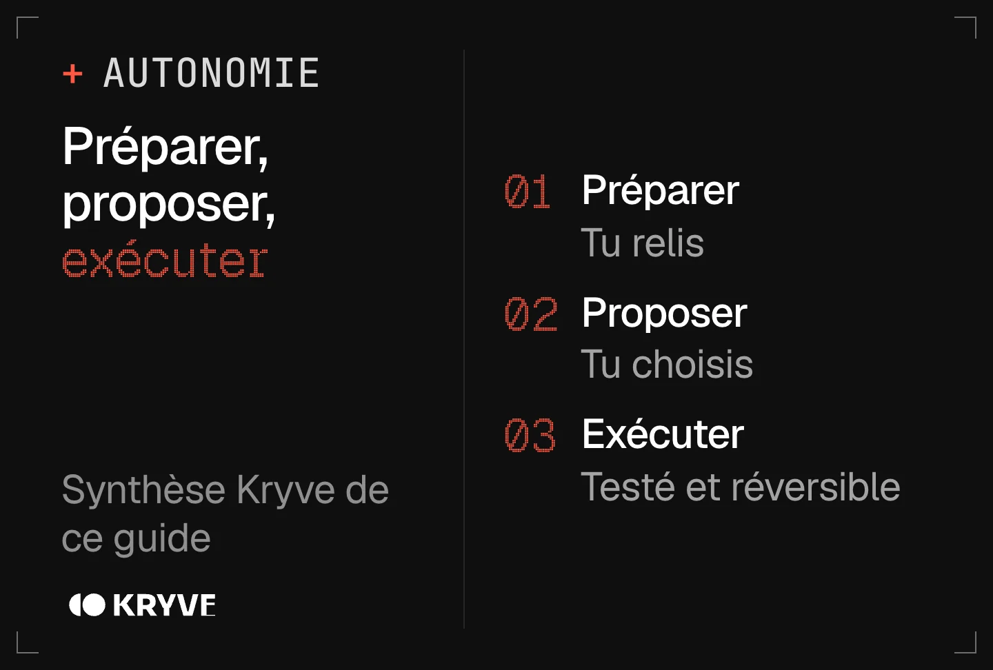 Schéma : les 3 niveaux d’autonomie d’un agent IA sans coder, préparer, proposer, exécuter, avec validation humaine dès qu’il y a de l’argent, un client ou une donnée sensible