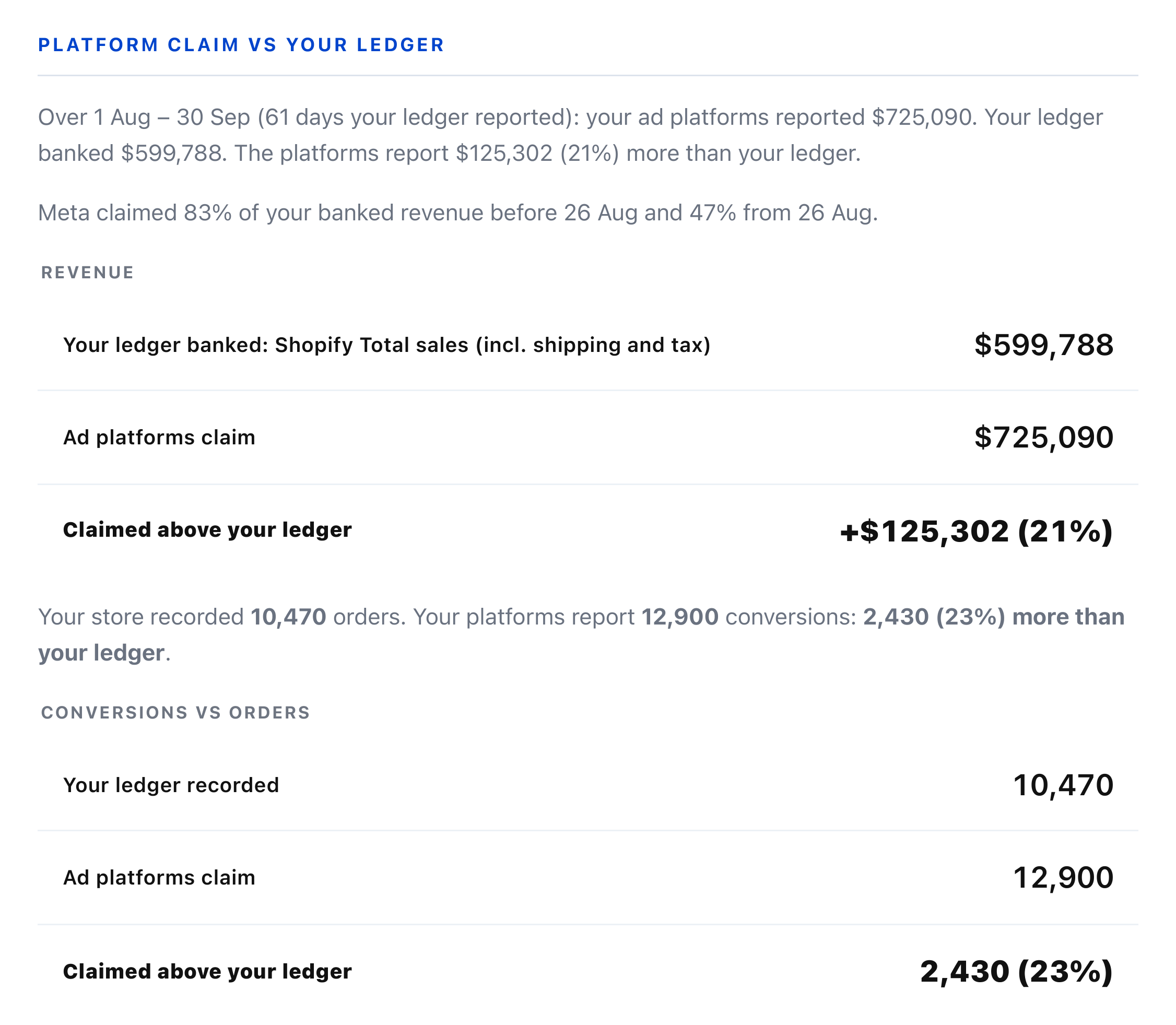 Platform claim vs your ledger