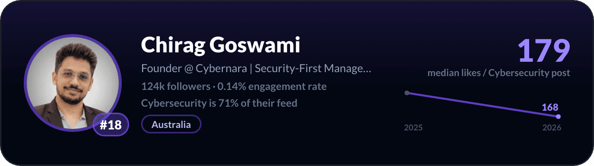 Chirag Goswami, number 18 LinkedIn cybersecurity creator: 179 median likes per cybersecurity post, 124k followers